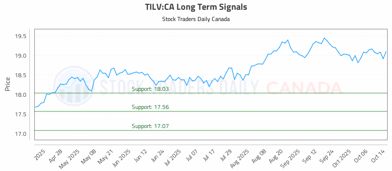 Stock Chart for TILV:CA