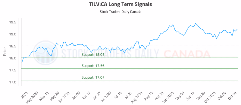 Stock Chart for TILV:CA