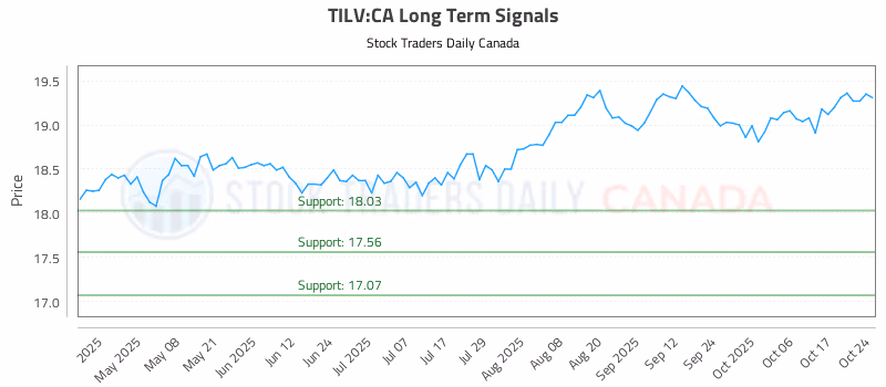 Stock Chart for TILV:CA