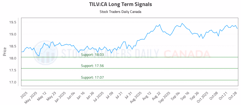 Stock Chart for TILV:CA