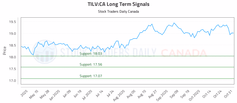 Stock Chart for TILV:CA