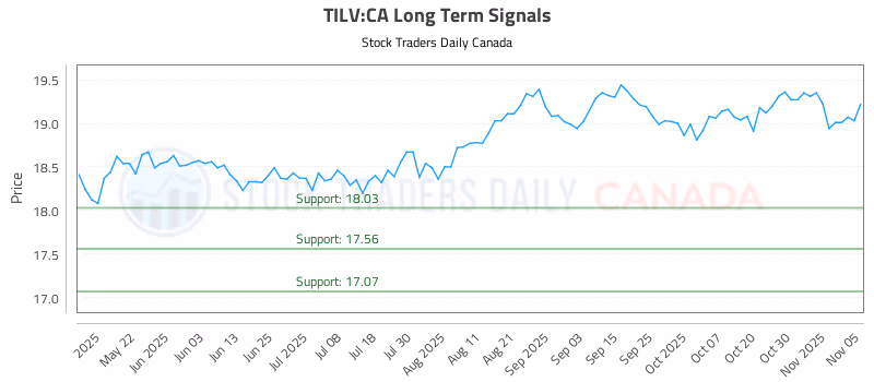 Stock Chart for TILV:CA