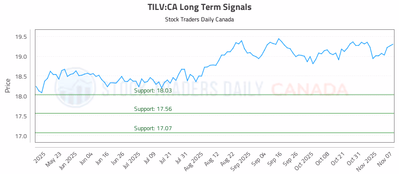 Stock Chart for TILV:CA