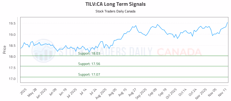 Stock Chart for TILV:CA