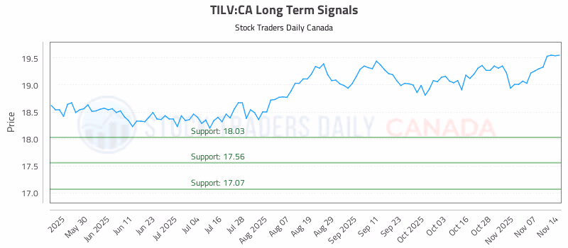 Stock Chart for TILV:CA