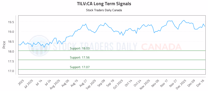 Stock Chart for TILV:CA