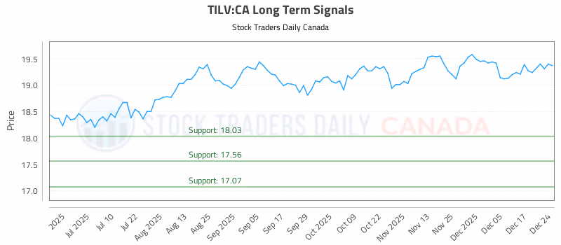 Stock Chart for TILV:CA