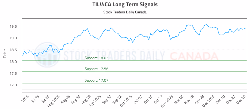 Stock Chart for TILV:CA