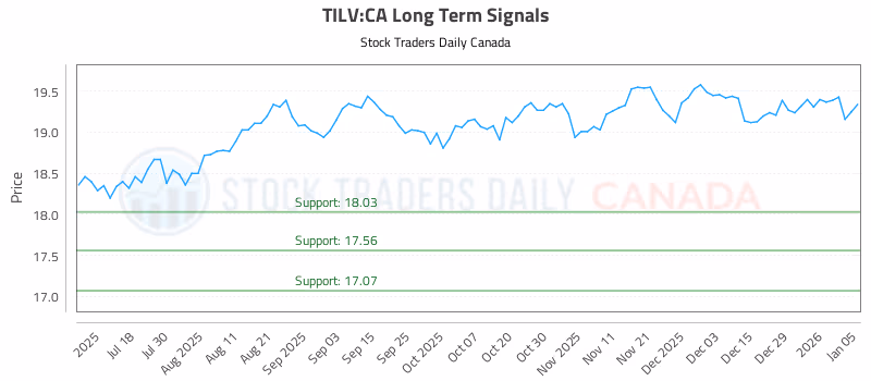 Stock Chart for TILV:CA