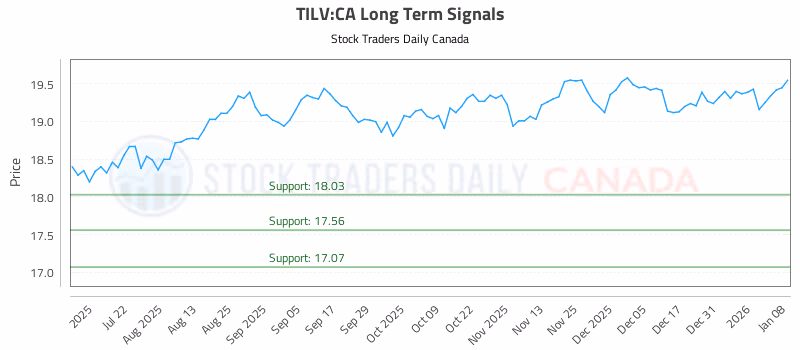 Stock Chart for TILV:CA