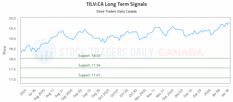Stock Chart for TILV:CA