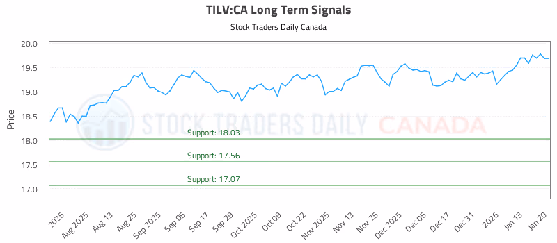 Stock Chart for TILV:CA