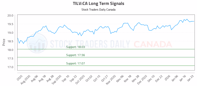 Stock Chart for TILV:CA