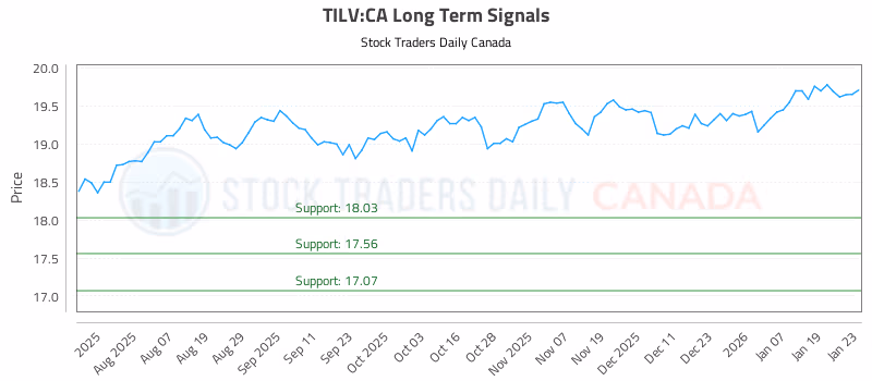 Stock Chart for TILV:CA