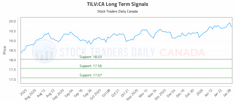 Stock Chart for TILV:CA