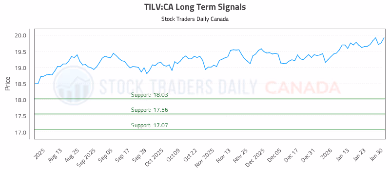 Stock Chart for TILV:CA