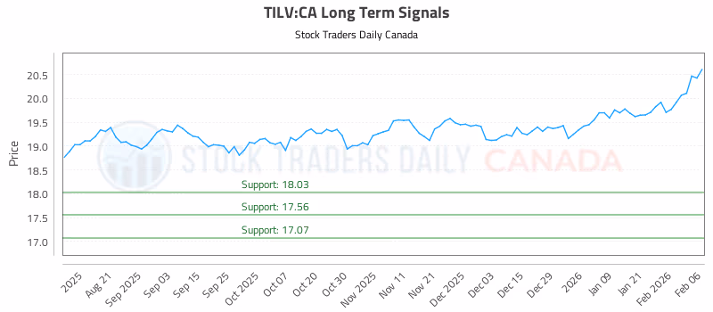 Stock Chart for TILV:CA
