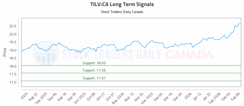 Stock Chart for TILV:CA