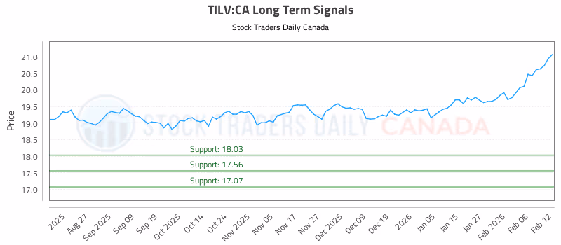 Stock Chart for TILV:CA