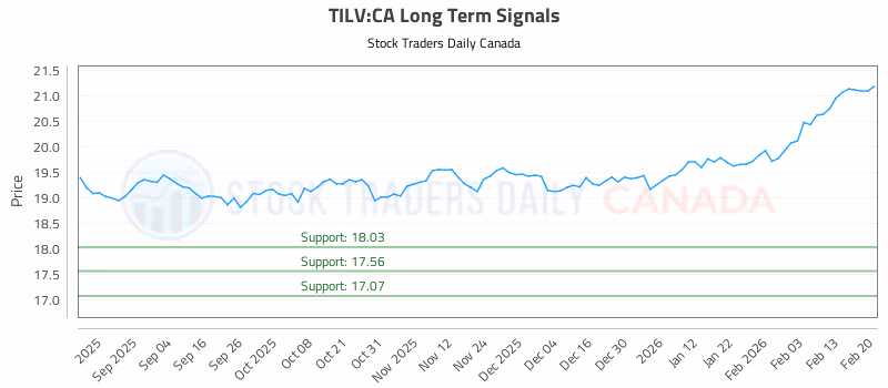 Stock Chart for TILV:CA