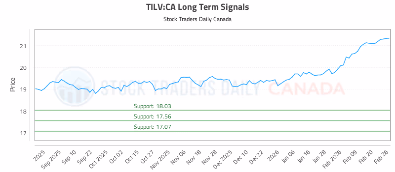 Stock Chart for TILV:CA