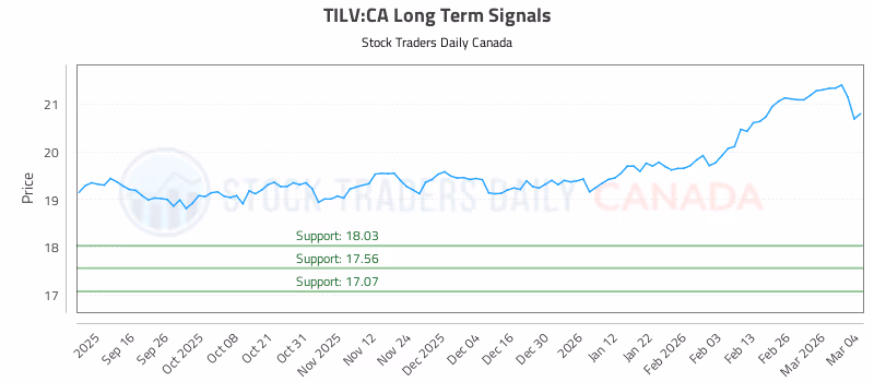 Stock Chart for TILV:CA