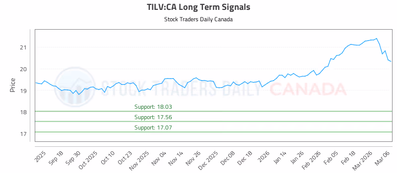 Stock Chart for TILV:CA
