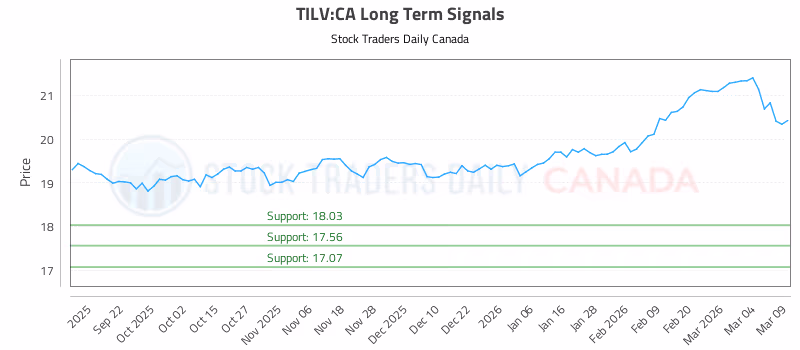 Stock Chart for TILV:CA