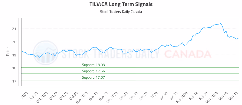 Stock Chart for TILV:CA