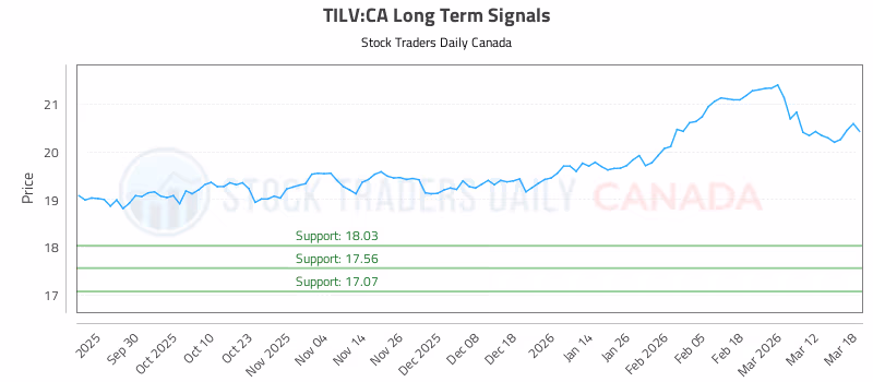 Stock Chart for TILV:CA