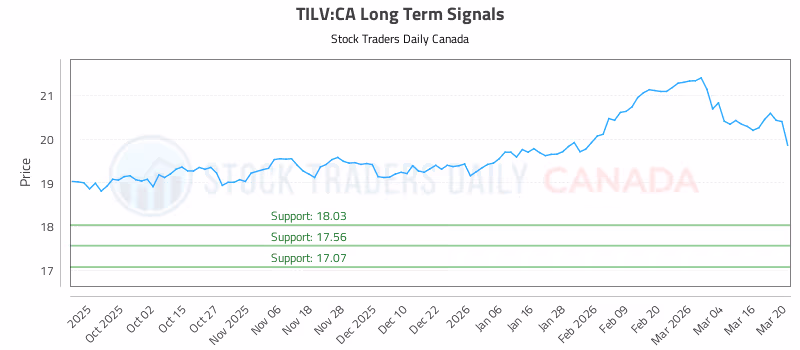 Stock Chart for TILV:CA