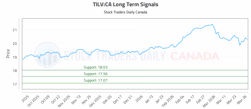 Stock Chart for TILV:CA
