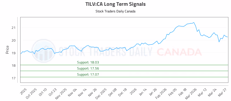 Stock Chart for TILV:CA