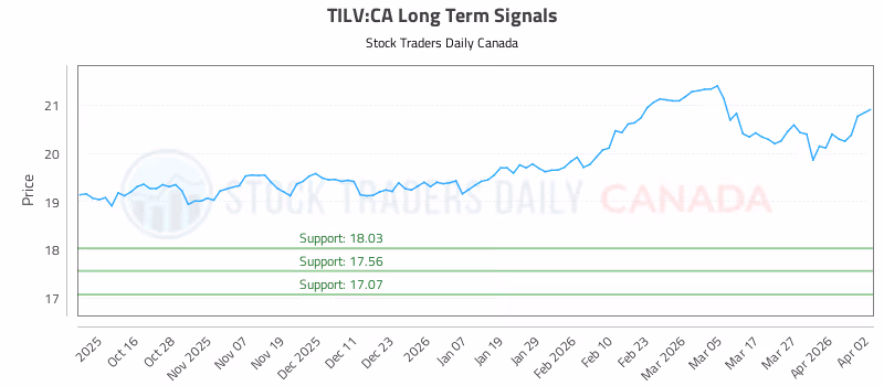 Stock Chart for TILV:CA