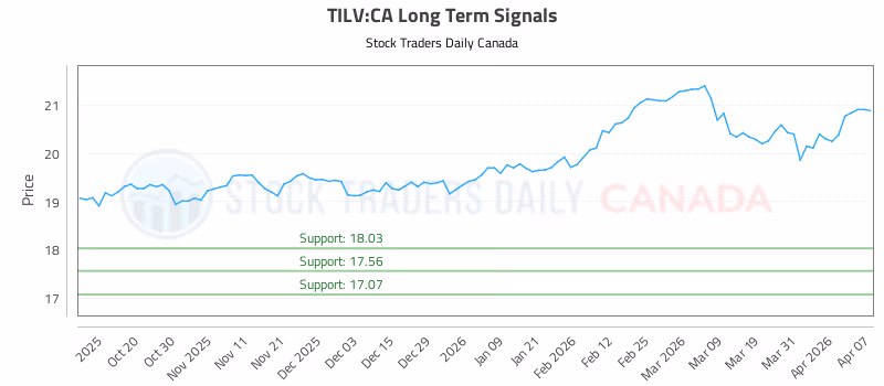 Stock Chart for TILV:CA