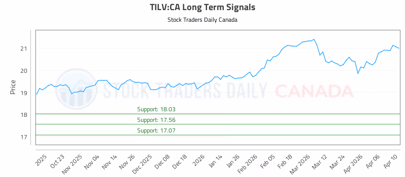 Stock Chart for TILV:CA