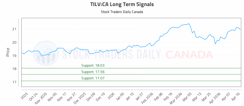 Stock Chart for TILV:CA