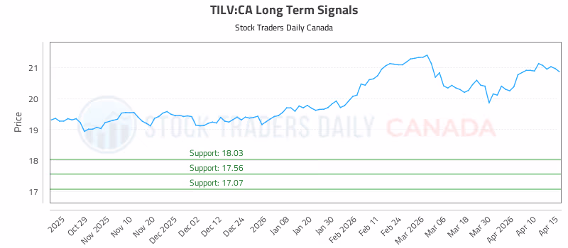 Stock Chart for TILV:CA