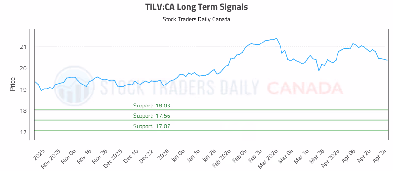 Stock Chart for TILV:CA