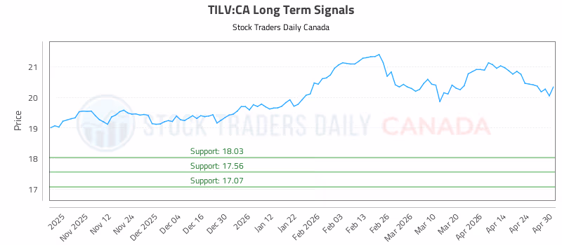 Stock Chart for TILV:CA