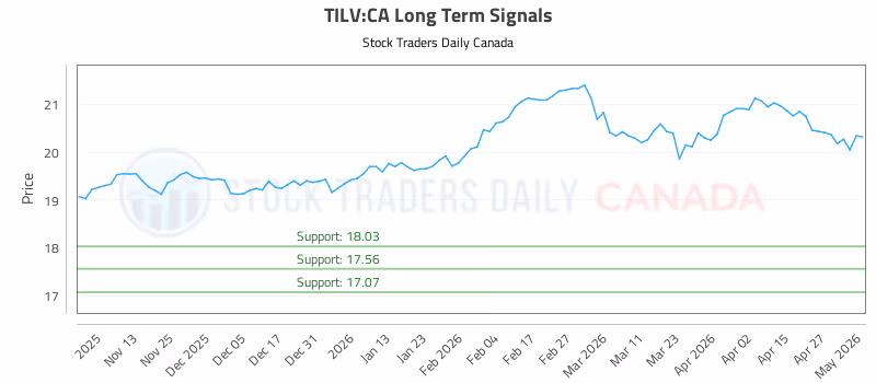 Stock Chart for TILV:CA