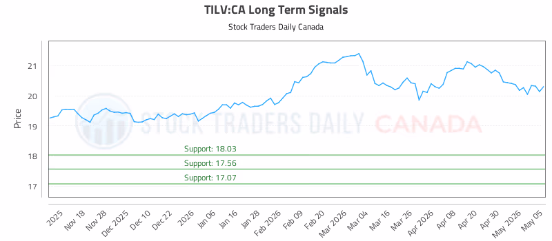 Stock Chart for TILV:CA