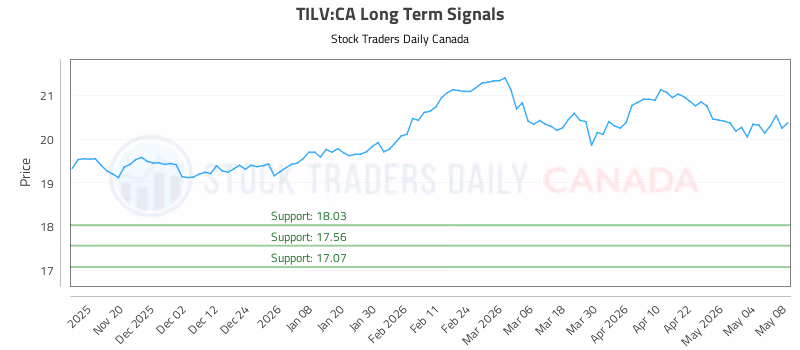 Stock Chart for TILV:CA
