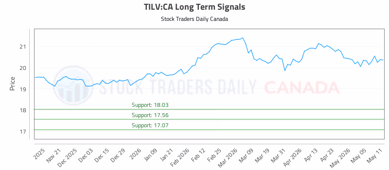 Stock Chart for TILV:CA