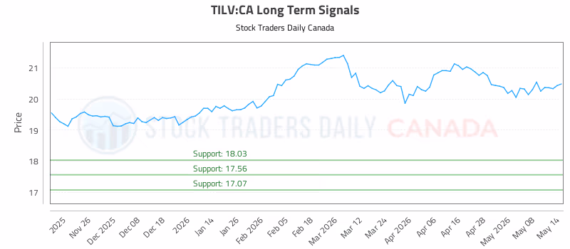 Stock Chart for TILV:CA