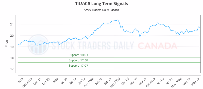 Stock Chart for TILV:CA