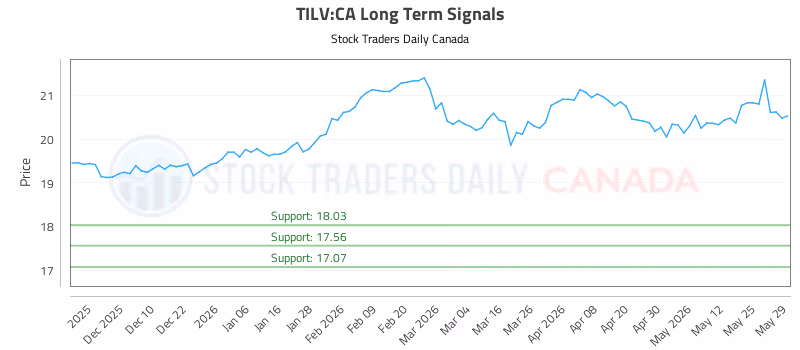 Stock Chart for TILV:CA