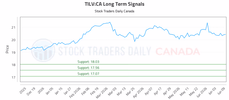 Stock Chart for TILV:CA