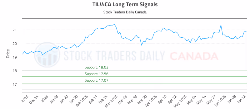 Stock Chart for TILV:CA