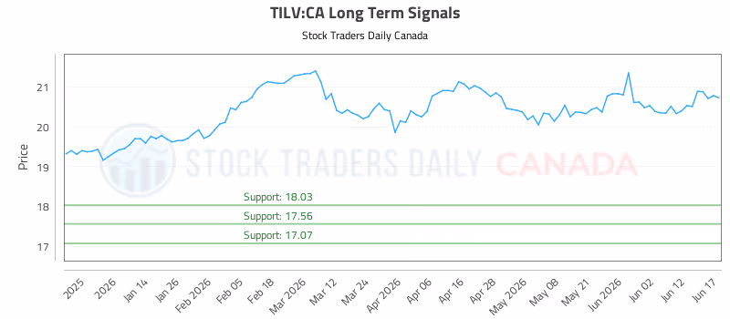 Stock Chart for TILV:CA